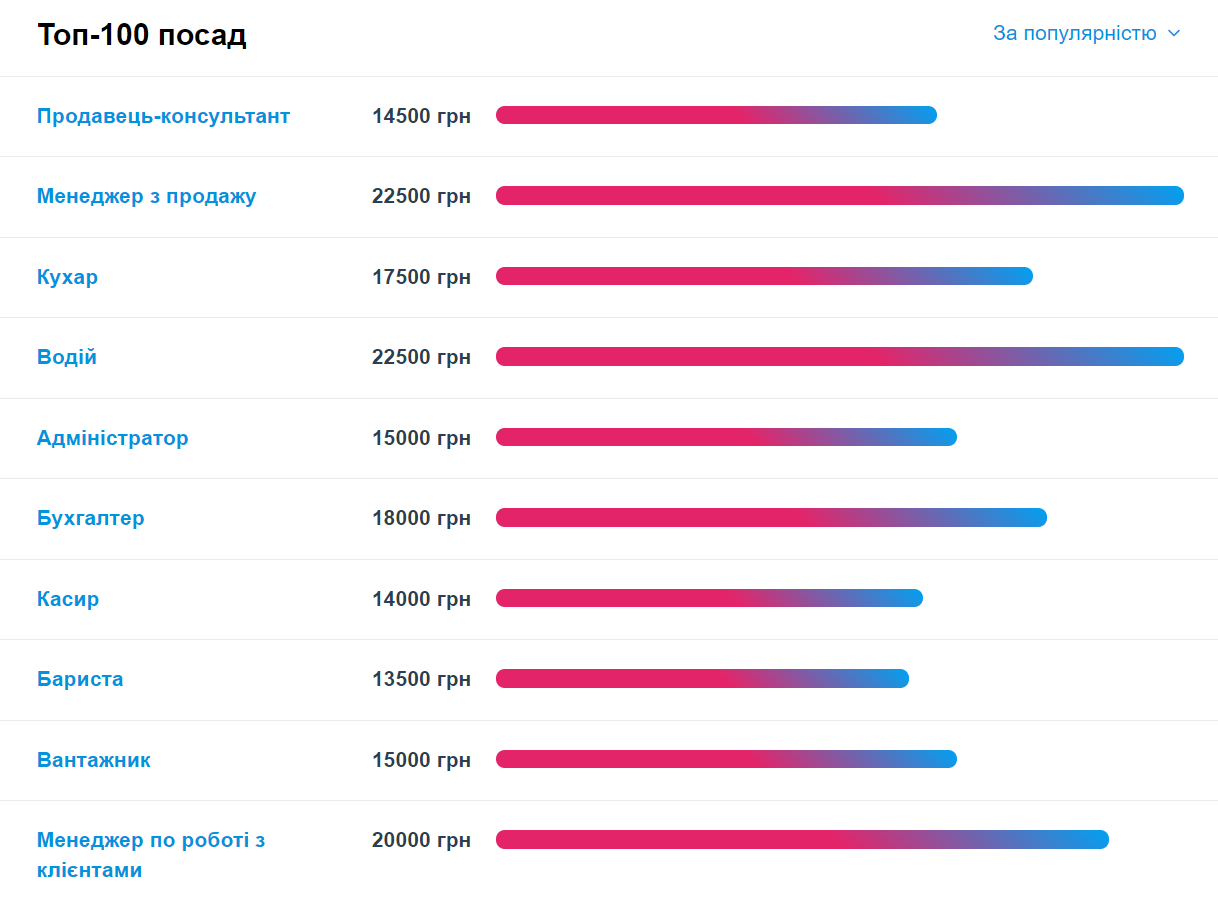 От 80 тысяч! Где в Украине самые высокие зарплаты и за какую работу платят больше всего